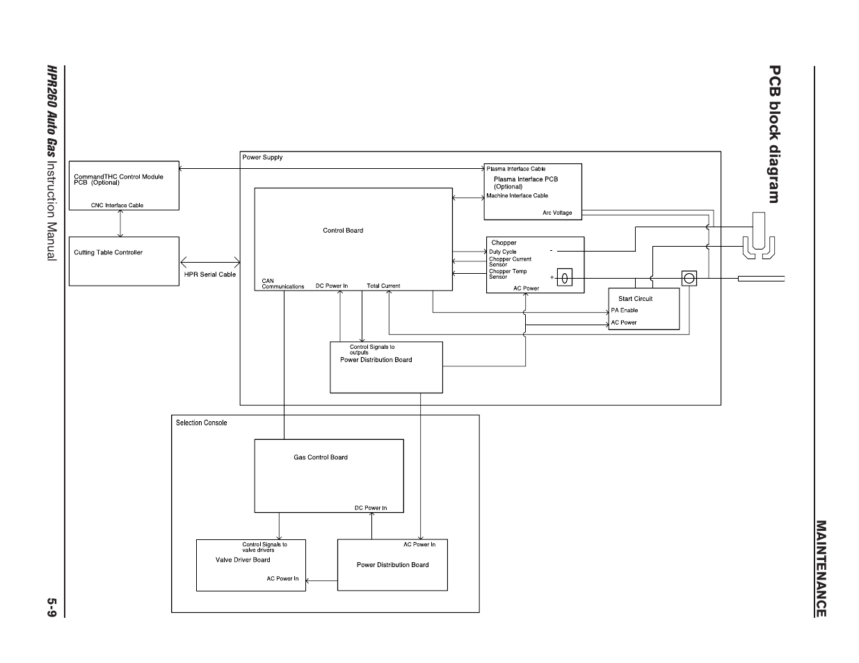 Pcb block diagram -9 | Hypertherm HPR260 Manual Gas Preventive Maintenance Program Rev.5 User Manual | Page 153 / 317