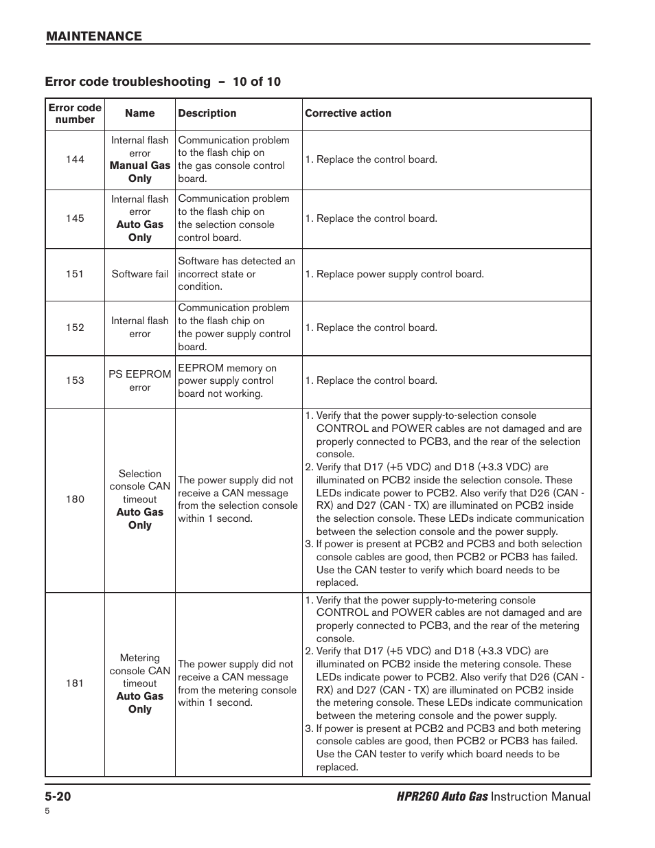 Error code troubleshooting – 10 of 10 -20 | Hypertherm HPR260 Manual Gas Preventive Maintenance Program Rev.5 User Manual | Page 164 / 317