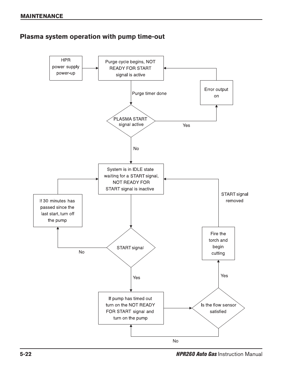 Plasma system operation with pump time-out -22 | Hypertherm HPR260 Manual Gas Preventive Maintenance Program Rev.5 User Manual | Page 166 / 317