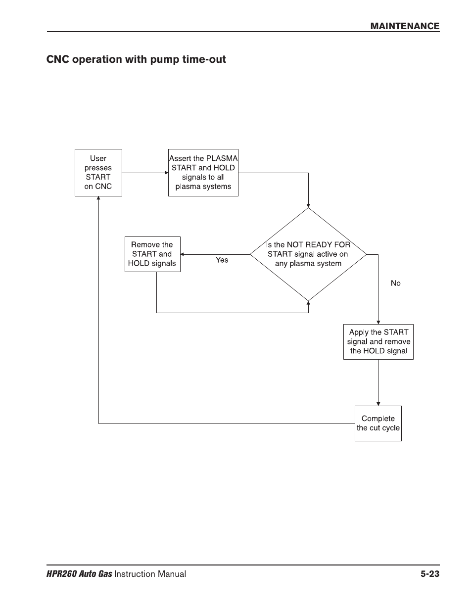 Cnc operation with pump time-out -23 | Hypertherm HPR260 Manual Gas Preventive Maintenance Program Rev.5 User Manual | Page 167 / 317