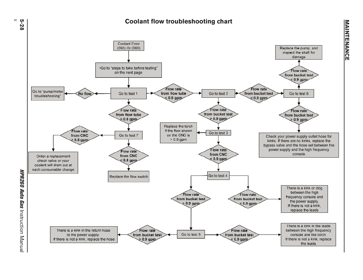 Coolant flow troubleshooting chart -28 | Hypertherm HPR260 Manual Gas Preventive Maintenance Program Rev.5 User Manual | Page 172 / 317