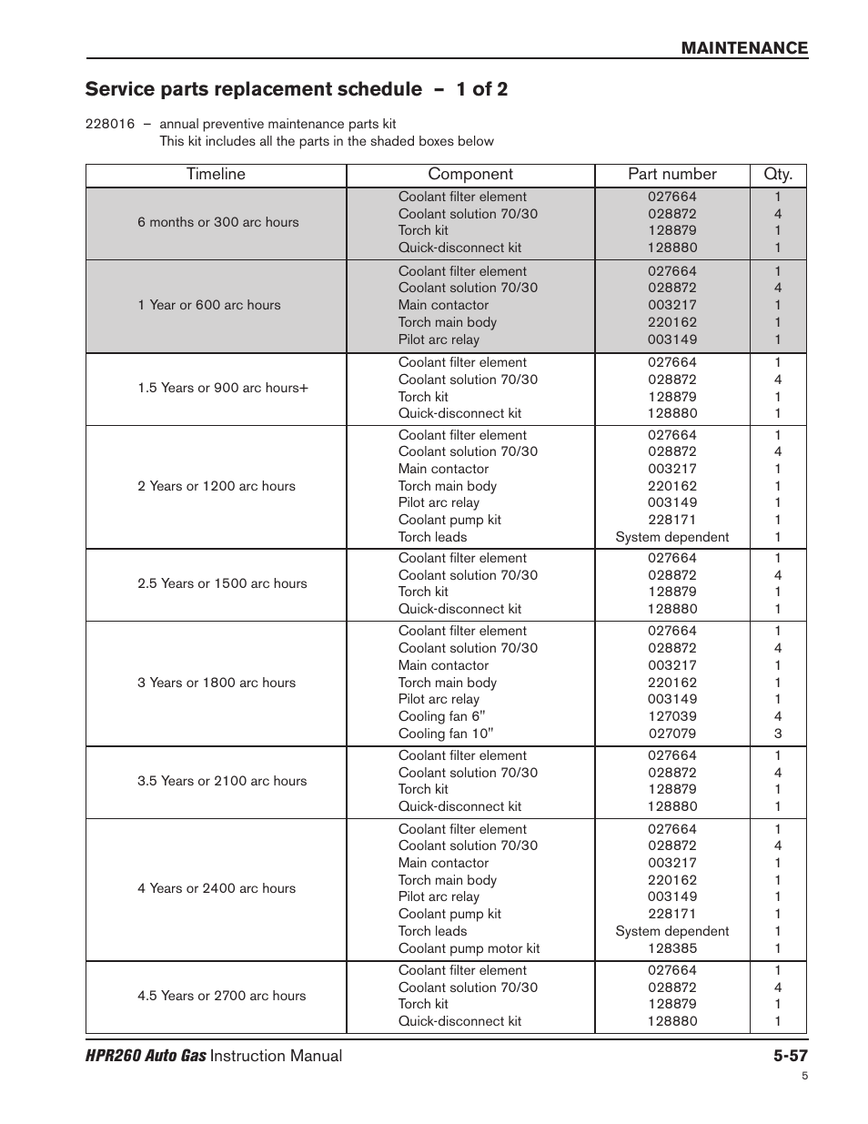 Service parts replacement schedule – 1 of 2 | Hypertherm HPR260 Manual Gas Preventive Maintenance Program Rev.5 User Manual | Page 201 / 317
