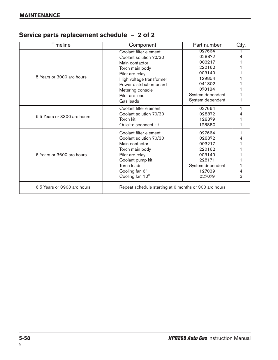 Service parts replacement schedule – 2 of 2 | Hypertherm HPR260 Manual Gas Preventive Maintenance Program Rev.5 User Manual | Page 202 / 317