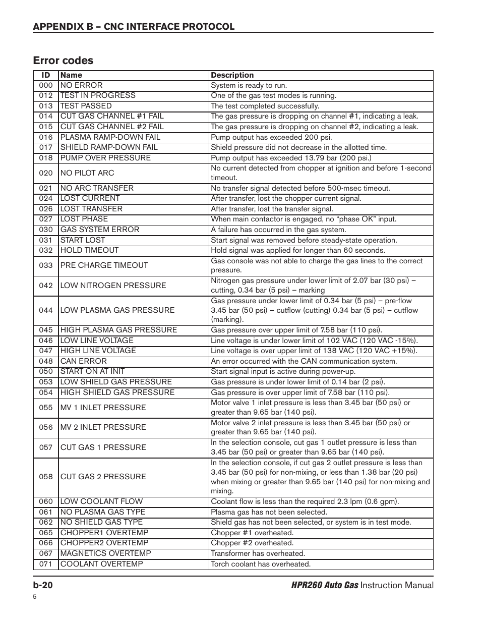 Error codes | Hypertherm HPR260 Manual Gas Preventive Maintenance Program Rev.5 User Manual | Page 265 / 317