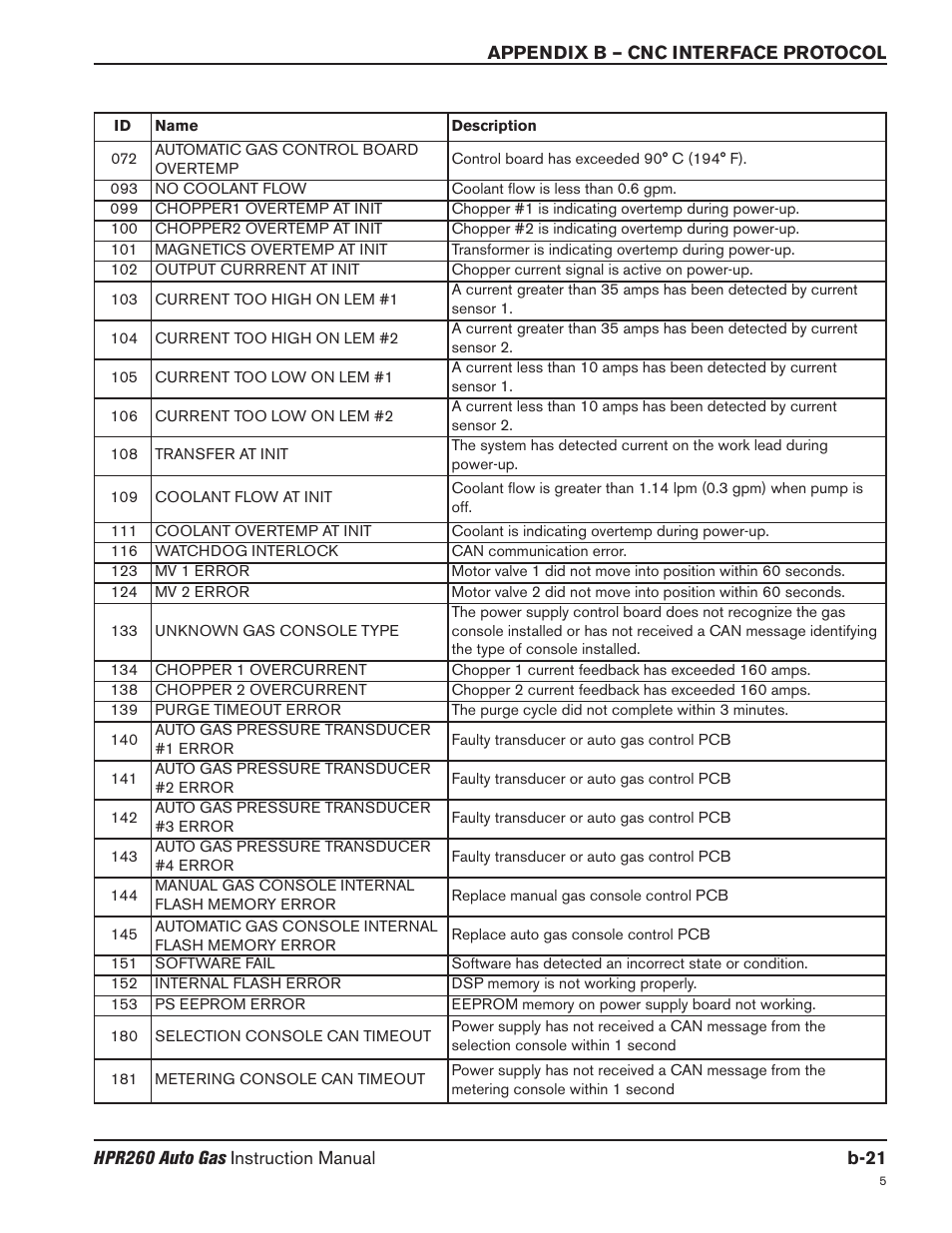 Hypertherm HPR260 Manual Gas Preventive Maintenance Program Rev.5 User Manual | Page 266 / 317
