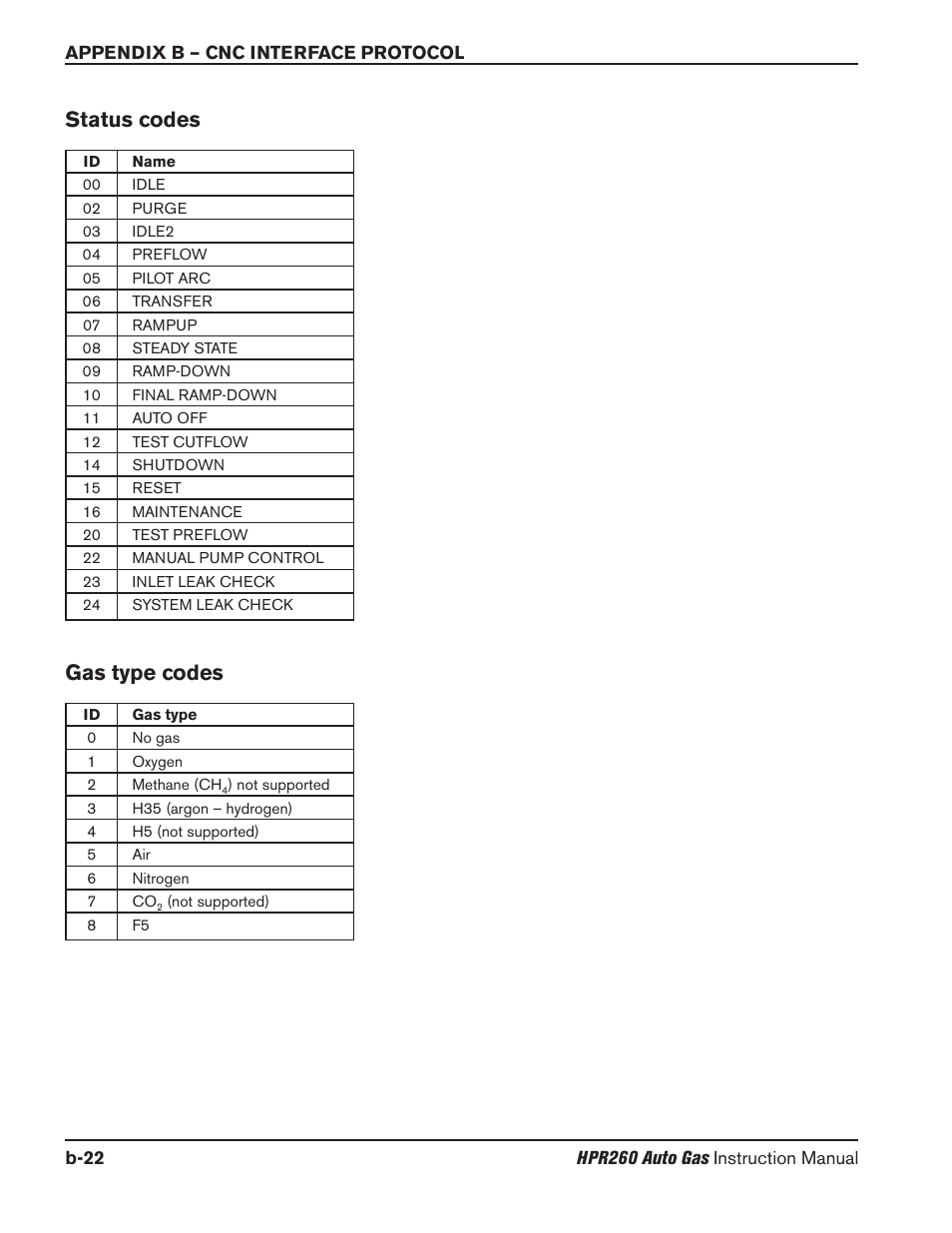 Status codes, Gas type codes | Hypertherm HPR260 Manual Gas Preventive Maintenance Program Rev.5 User Manual | Page 267 / 317