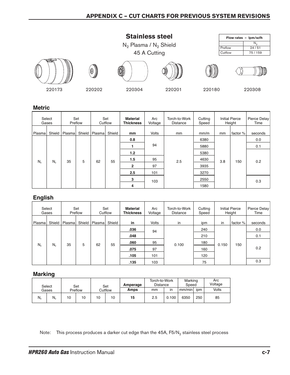 Stainless steel, Plasma / n, Shield 45 a cutting | Marking, English, Metric | Hypertherm HPR260 Manual Gas Preventive Maintenance Program Rev.5 User Manual | Page 276 / 317