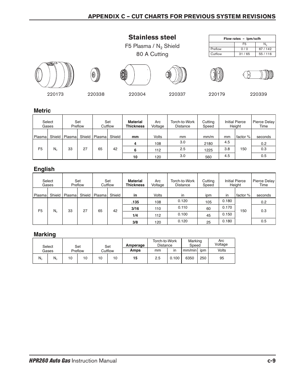 Stainless steel, F5 plasma / n, Shield 80 a cutting | Marking, English, Metric | Hypertherm HPR260 Manual Gas Preventive Maintenance Program Rev.5 User Manual | Page 278 / 317