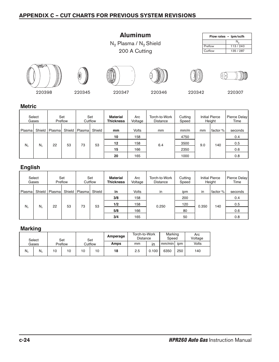 Aluminum, Plasma / n, Shield 200 a cutting | Marking, English, Metric | Hypertherm HPR260 Manual Gas Preventive Maintenance Program Rev.5 User Manual | Page 293 / 317