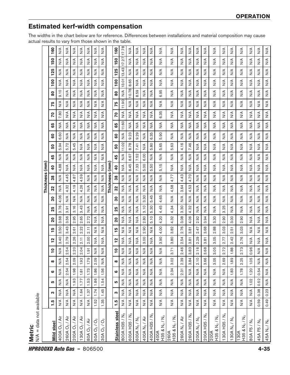 Estimated kerf-width compensation, Estimated kerf-width compensation -35, Metric | Hypertherm HPR800XD Auto Gas Rev.2 User Manual | Page 141 / 368