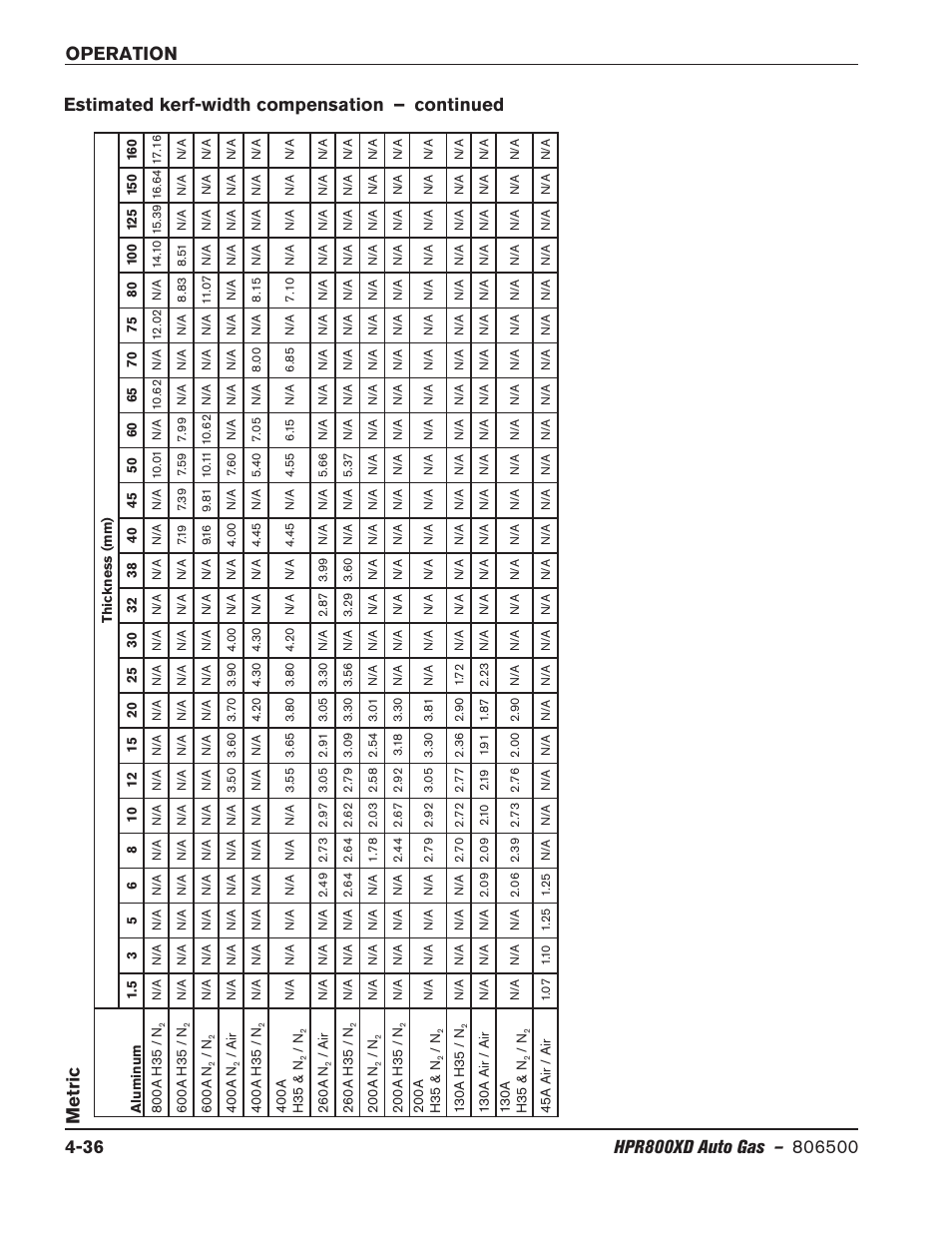 Hypertherm HPR800XD Auto Gas Rev.2 User Manual | Page 142 / 368