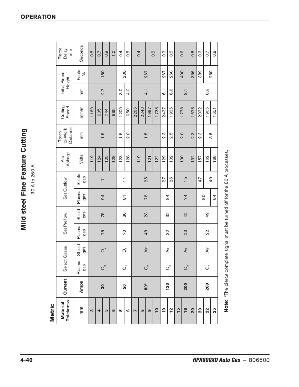 Mild steel fine f eature c utting, Metric | Hypertherm HPR800XD Auto Gas Rev.2 User Manual | Page 146 / 368