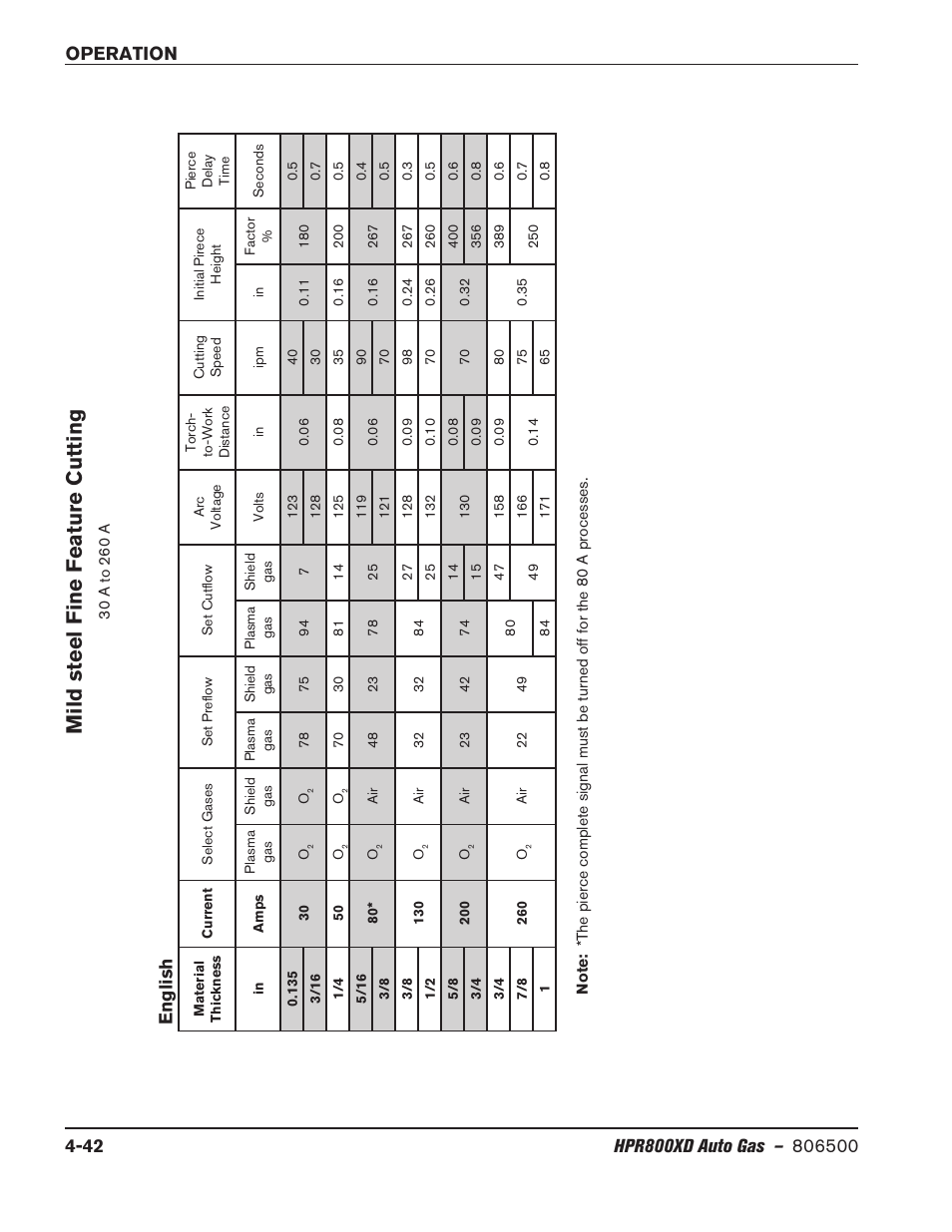 Mild steel fine f eature c utting, English | Hypertherm HPR800XD Auto Gas Rev.2 User Manual | Page 148 / 368