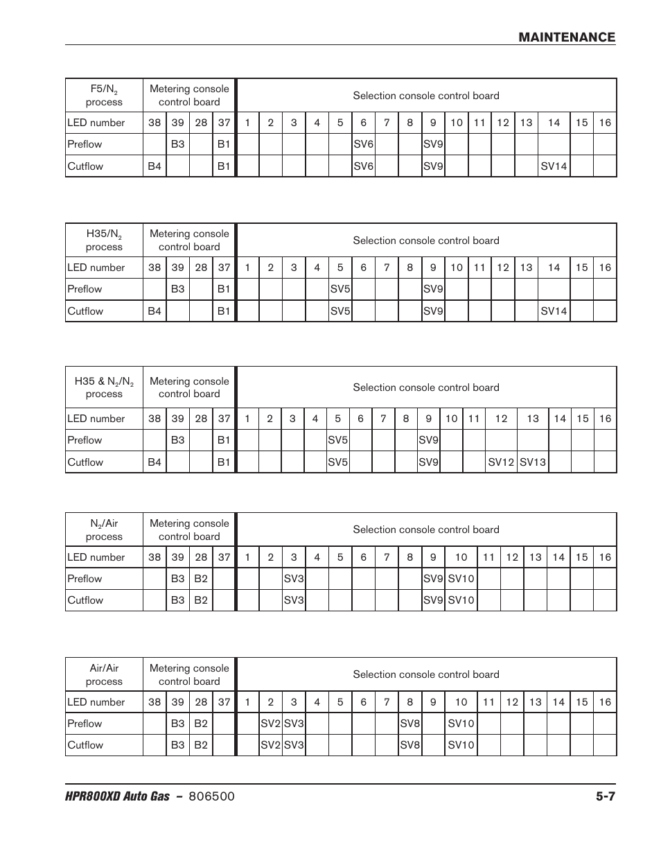 Hypertherm HPR800XD Auto Gas Rev.2 User Manual | Page 221 / 368
