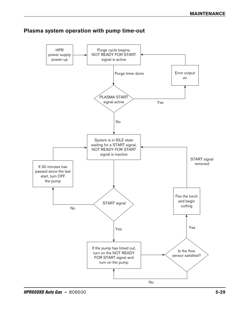 Plasma system operation with pump time-out, Plasma system operation with pump time-out -29 | Hypertherm HPR800XD Auto Gas Rev.2 User Manual | Page 243 / 368