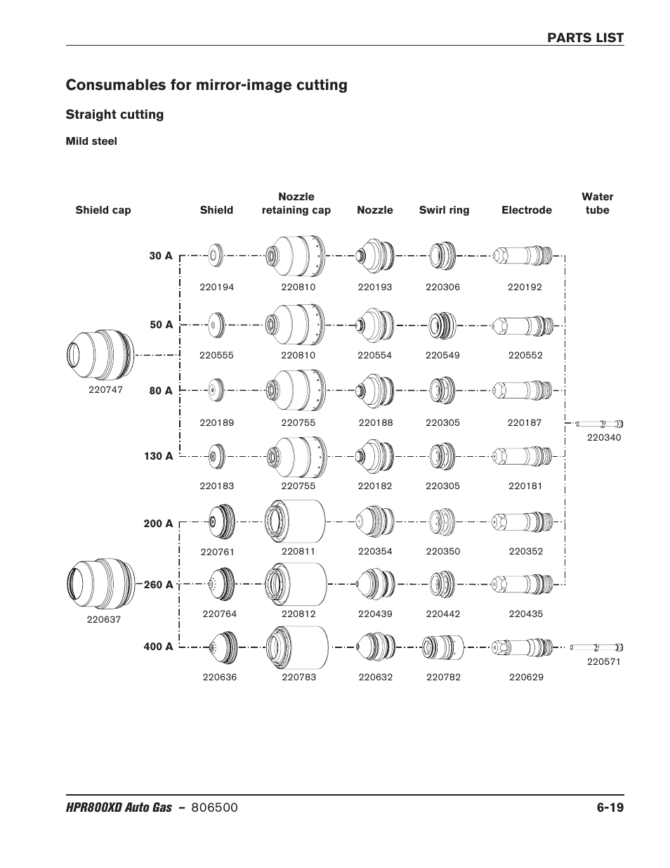 Consumables for mirror-image cutting, Straight cutting, Consumables for mirror-image cutting -19 | Straight cutting -19 | Hypertherm HPR800XD Auto Gas Rev.2 User Manual | Page 289 / 368