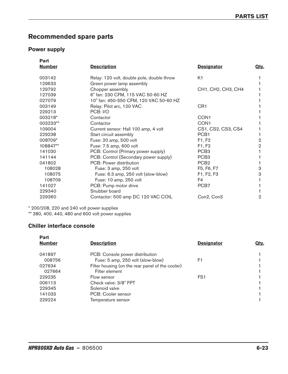 Recommended spare parts, Recommended spare parts -23 | Hypertherm HPR800XD Auto Gas Rev.2 User Manual | Page 293 / 368