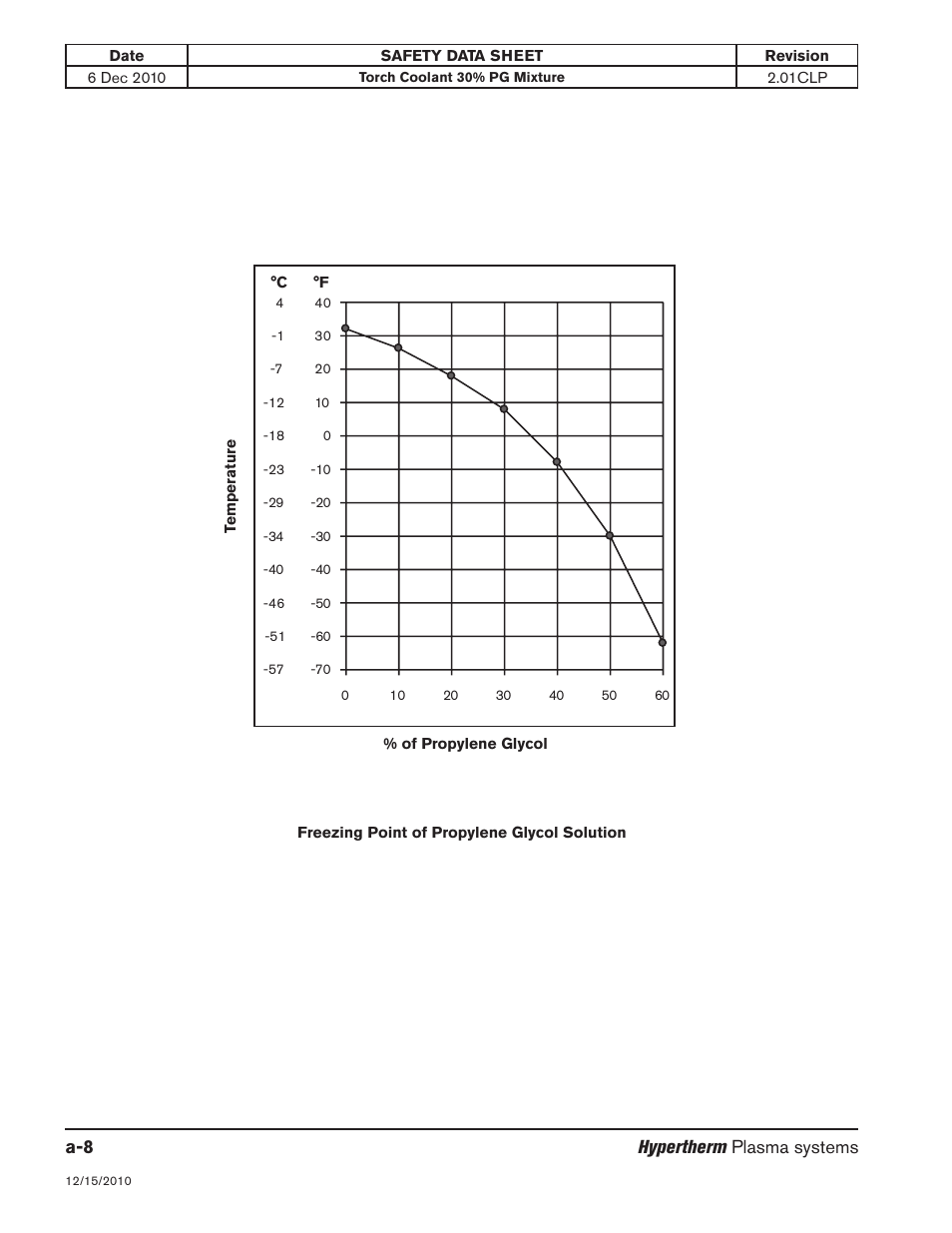 Freezing point of propylene glycol solution, Hypertherm plasma systems | Hypertherm HPR800XD Auto Gas Rev.2 User Manual | Page 334 / 368