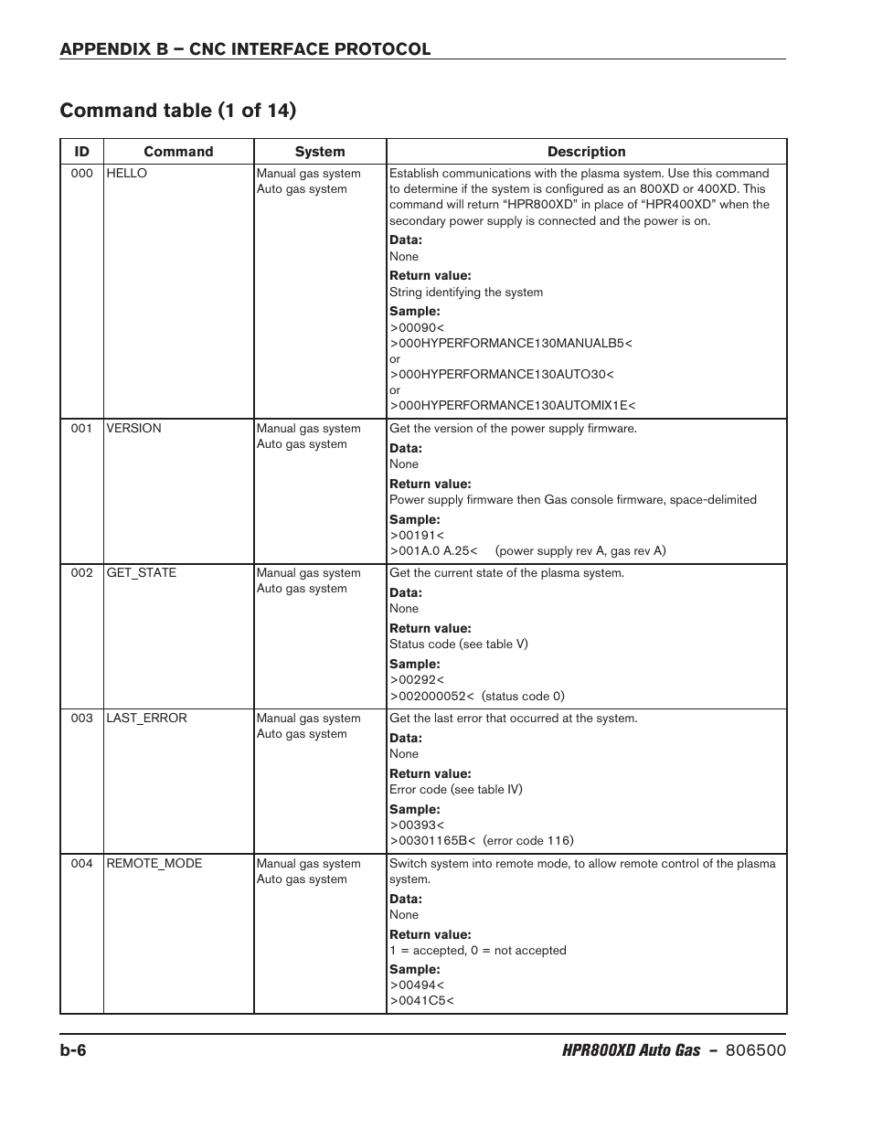 Command table (1 of 14) | Hypertherm HPR800XD Auto Gas Rev.2 User Manual | Page 340 / 368