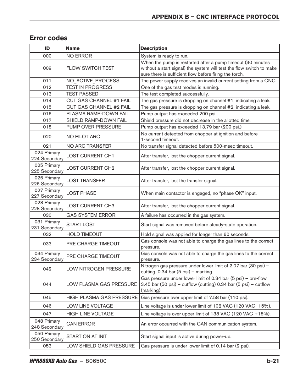 Error codes | Hypertherm HPR800XD Auto Gas Rev.2 User Manual | Page 355 / 368