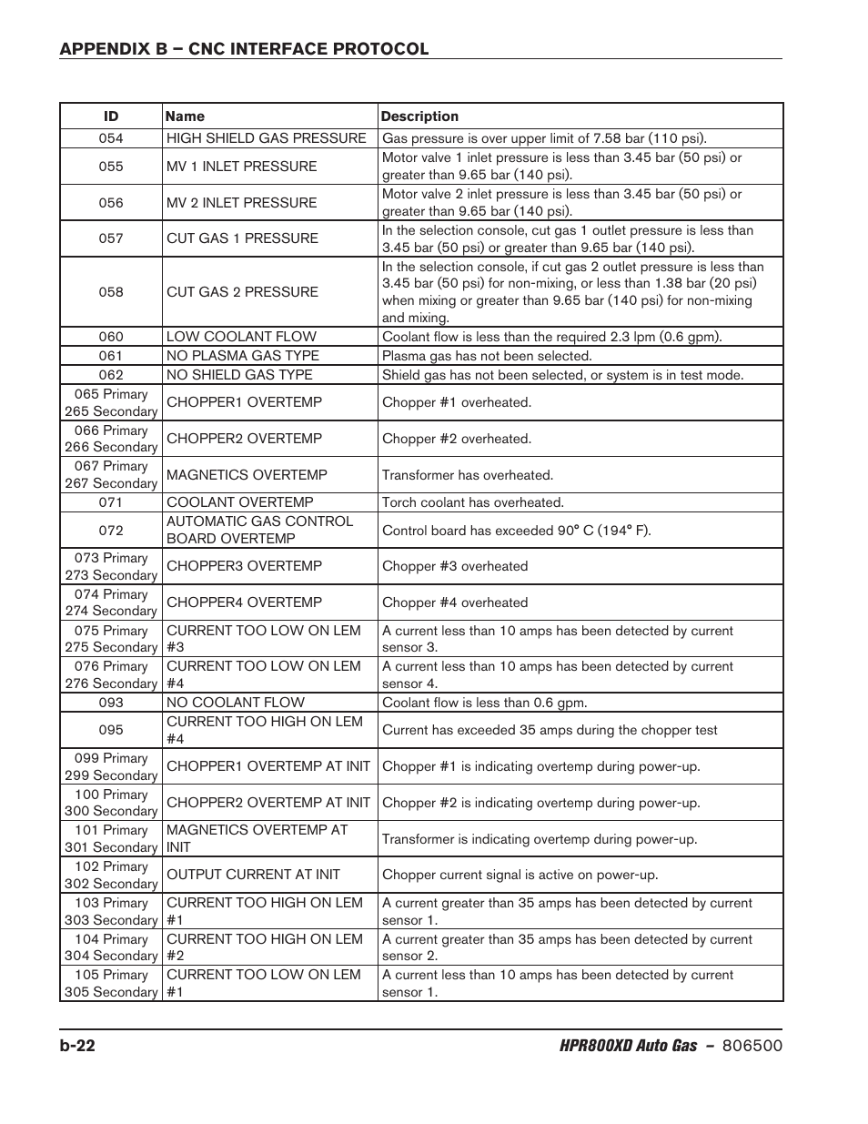 Hypertherm HPR800XD Auto Gas Rev.2 User Manual | Page 356 / 368