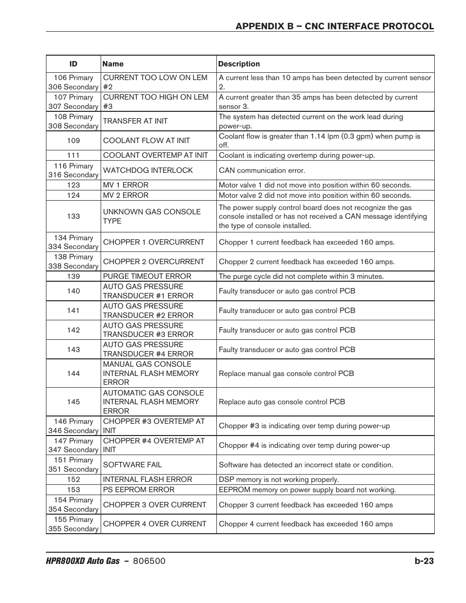 Hypertherm HPR800XD Auto Gas Rev.2 User Manual | Page 357 / 368