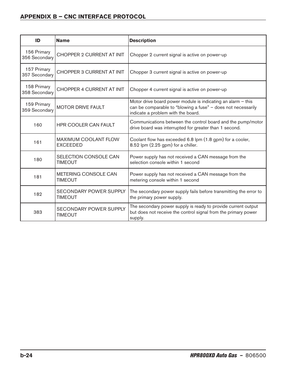 Hypertherm HPR800XD Auto Gas Rev.2 User Manual | Page 358 / 368