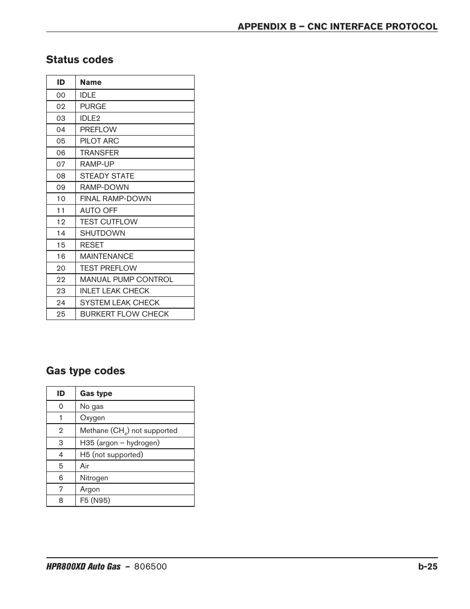 Status codes, Gas type codes, Status codes gas type codes | Hypertherm HPR800XD Auto Gas Rev.2 User Manual | Page 359 / 368