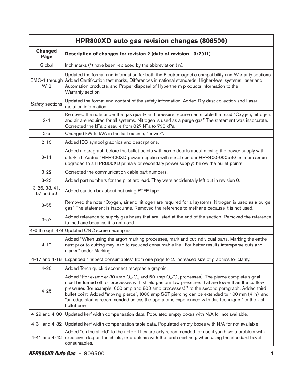 Hpr800xd auto gas revision changes (806500) | Hypertherm HPR800XD Auto Gas Rev.2 User Manual | Page 367 / 368