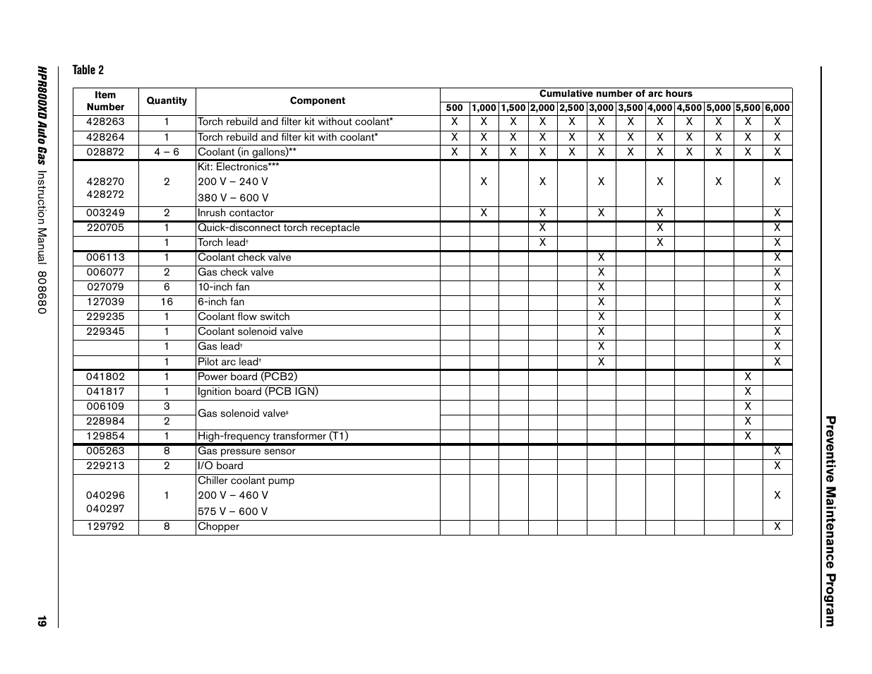 Hypertherm HPR800XD Auto Gas Preventive Maintenance Program Rev.1 User Manual | Page 19 / 33