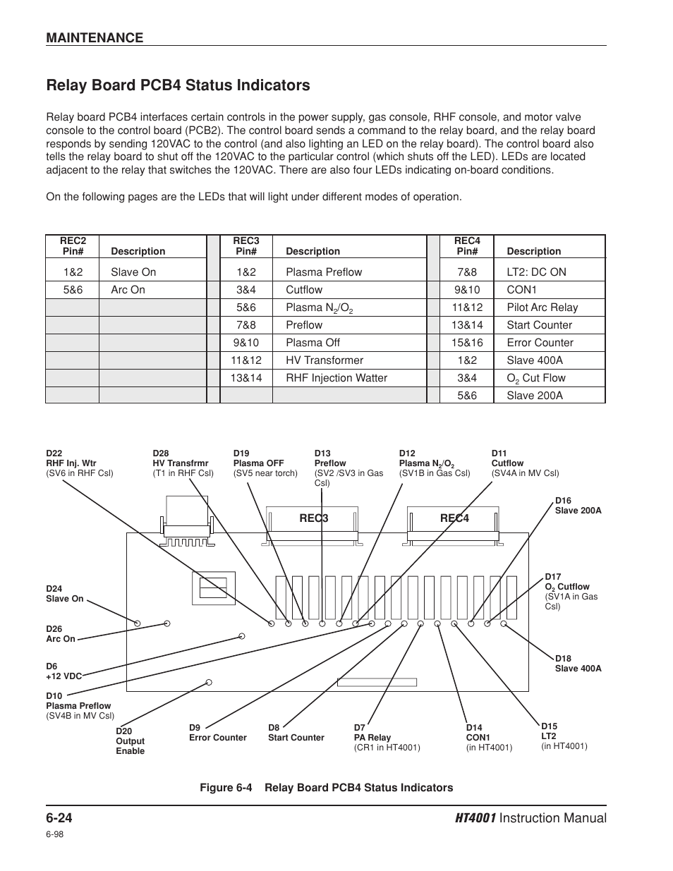 Relay board pcb4 status indicators -24, Relay board pcb4 status indicators, Maintenance | Hypertherm HT4001 Plasma Arc Cutting System User Manual | Page 150 / 259