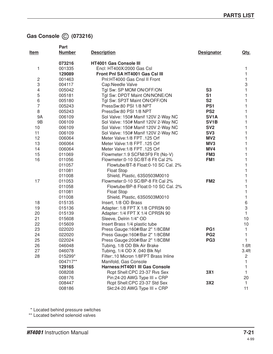 Gas console -21 | Hypertherm HT4001 Plasma Arc Cutting System User Manual | Page 177 / 259