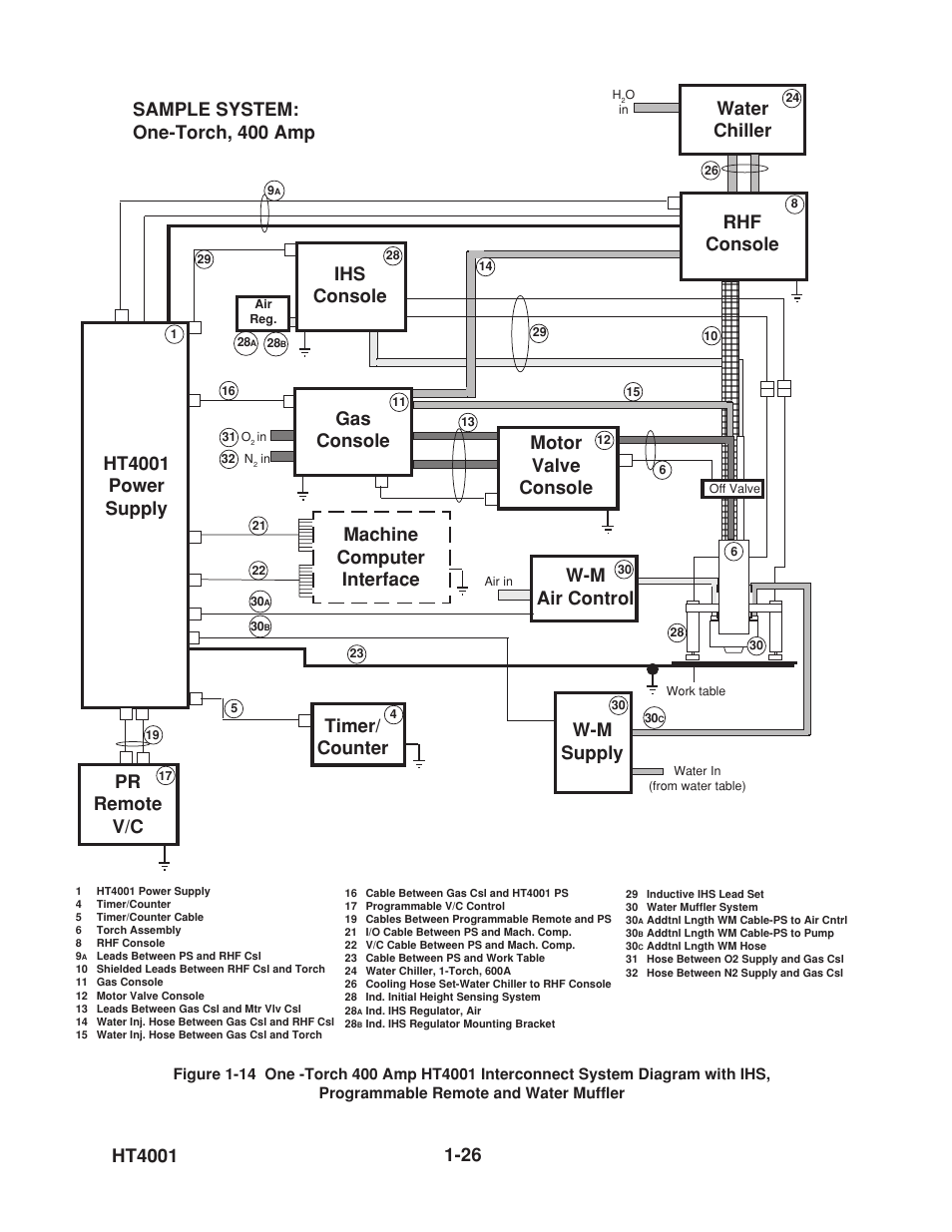 W-m supply motor valve console, Timer/ counter gas console, Machine computer interface | Water chiller, Rhf console, Ht4001 power supply ihs console w-m air control, Pr remote v/c, Sample system: one-torch, 400 amp, Ht4001 | Hypertherm HT4001 User Manual | Page 31 / 59