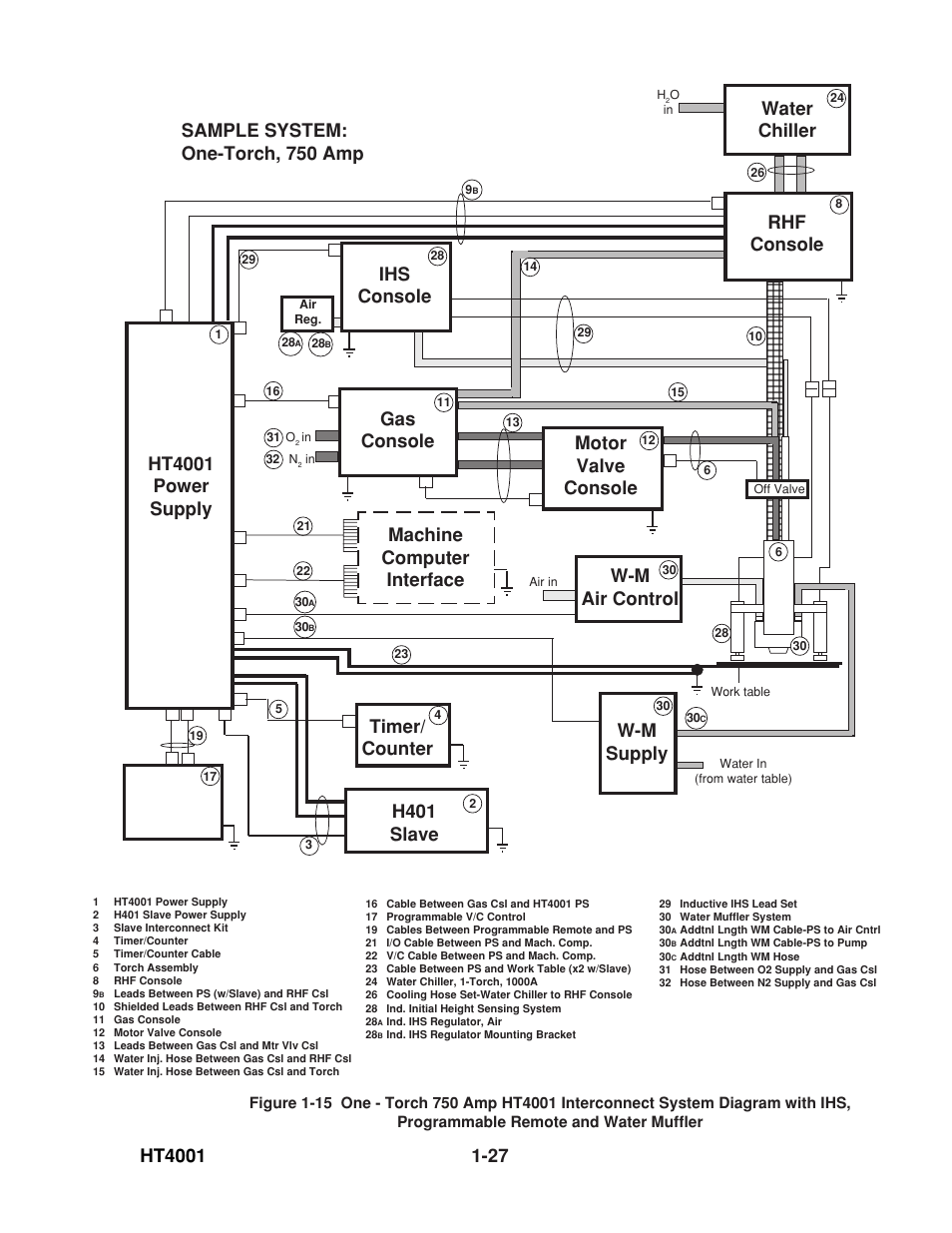 W-m supply motor valve console, Timer/ counter gas console, Machine computer interface | Water chiller, Rhf console, Ht4001 power supply ihs console w-m air control, H401 slave, Sample system: one-torch, 750 amp | Hypertherm HT4001 User Manual | Page 32 / 59