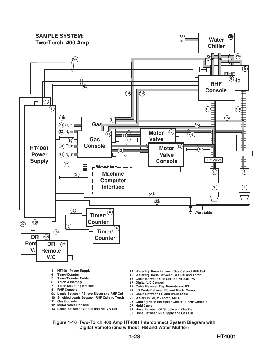 Dr remote v/c motor valve console timer/ counter, Rhf console, Water chiller | Timer/ counter, Dr remote v/c, Ht4001 power supply, Motor valve console gas console, Sample system: two-torch, 400 amp | Hypertherm HT4001 User Manual | Page 33 / 59