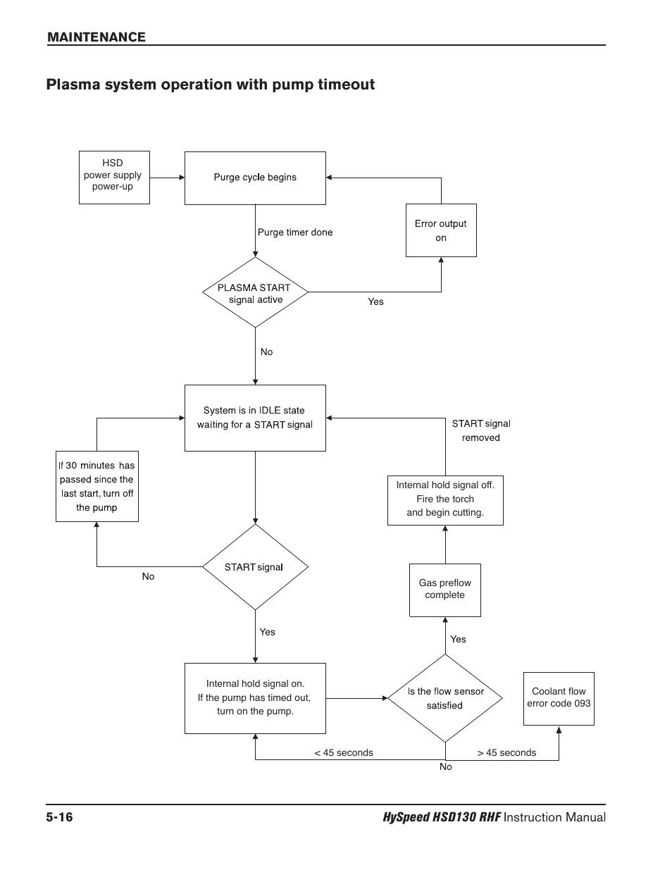 Section 5 maintenance -1, Plasma system operation with pump timeout -16, Plasma system operation with pump timeout | Hypertherm HSD130 HySpeed Plasma User Manual | Page 162 / 233