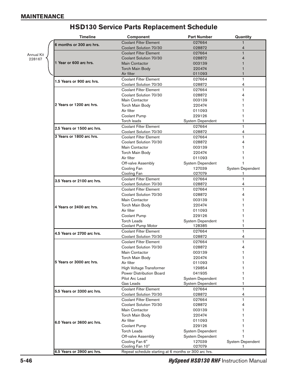 Hsd130 service parts replacement schedule | Hypertherm HSD130 HySpeed Plasma User Manual | Page 192 / 233