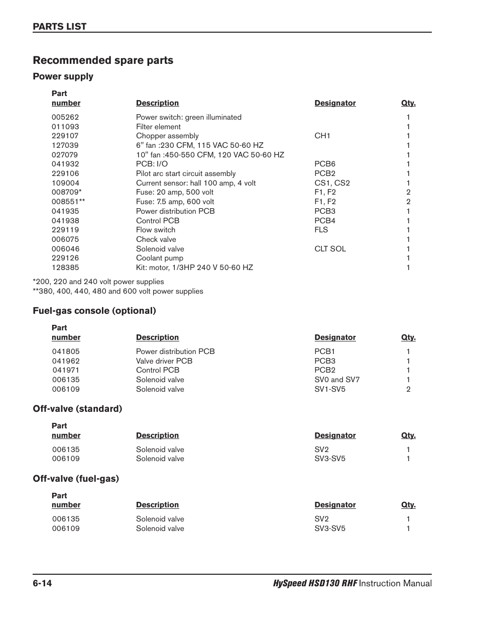 Start-circuit troubleshooting -32, Recommended spare parts -14, Recommended spare parts | Hypertherm HSD130 HySpeed Plasma User Manual | Page 206 / 233