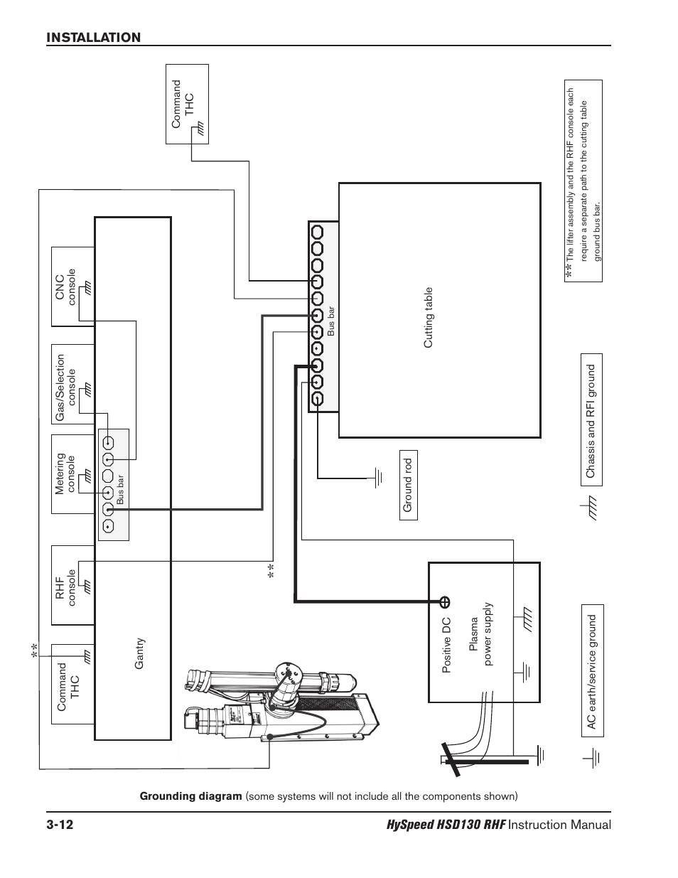Installation requirements – standard system -4, Grounding diagram -12 | Hypertherm HSD130 HySpeed Plasma User Manual | Page 80 / 233
