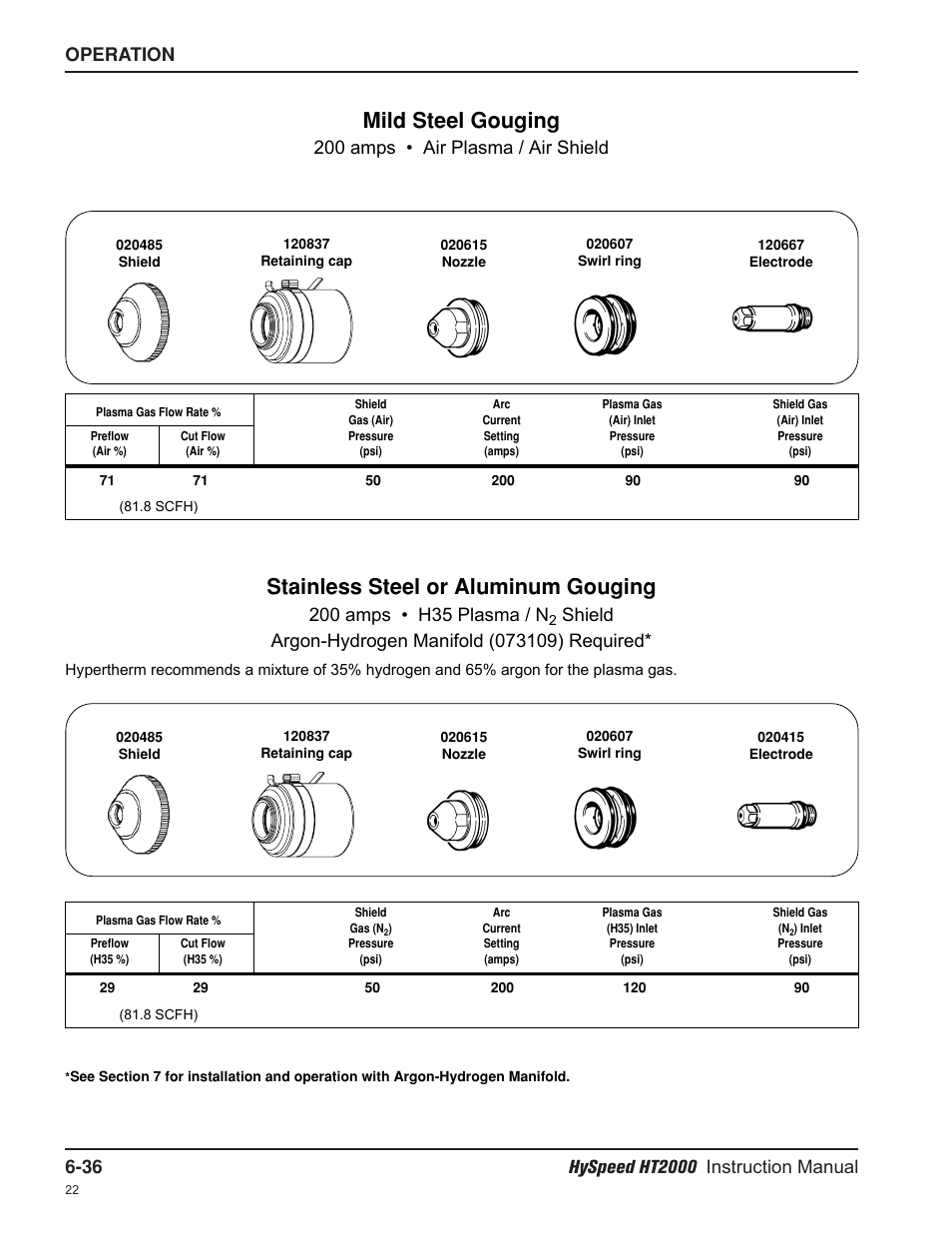 Mild steel gouging, Stainless steel or aluminum gouging, 200 amps • air plasma / air shield | Hypertherm HT2000-200 Volt User Manual | Page 131 / 289