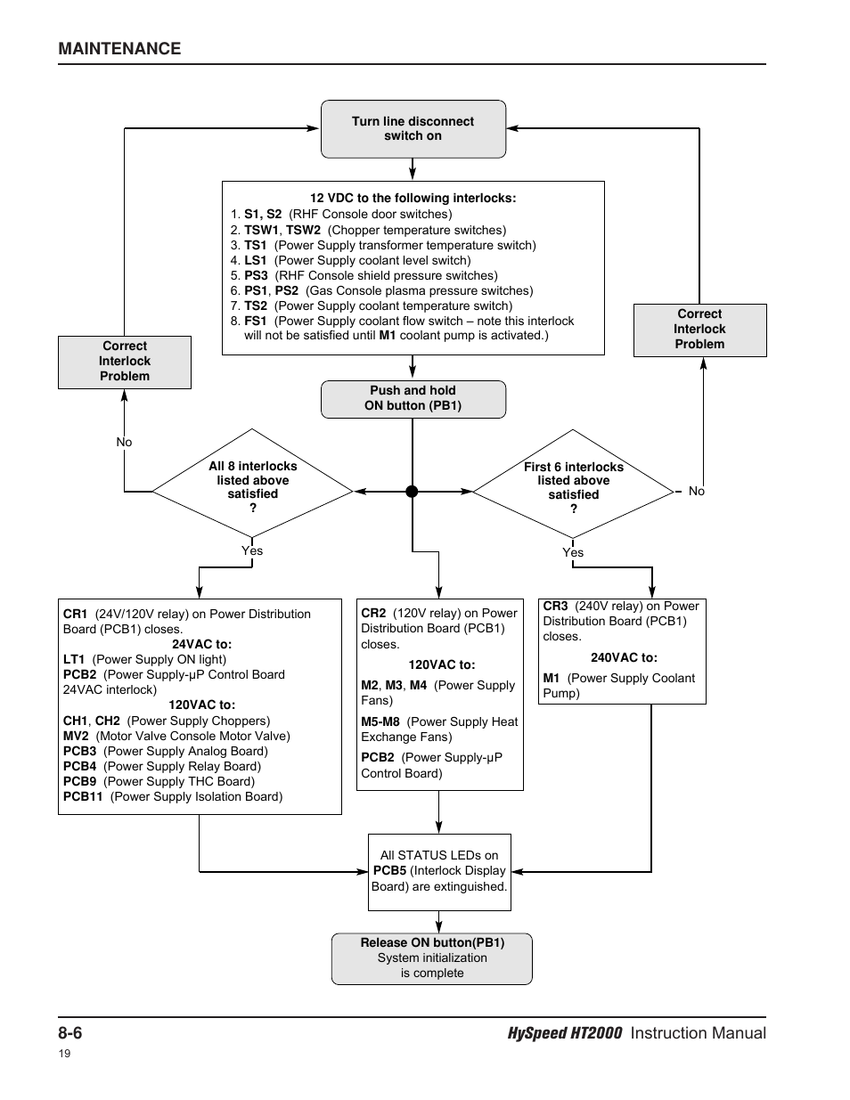 Hypertherm HT2000-200 Volt User Manual | Page 151 / 289