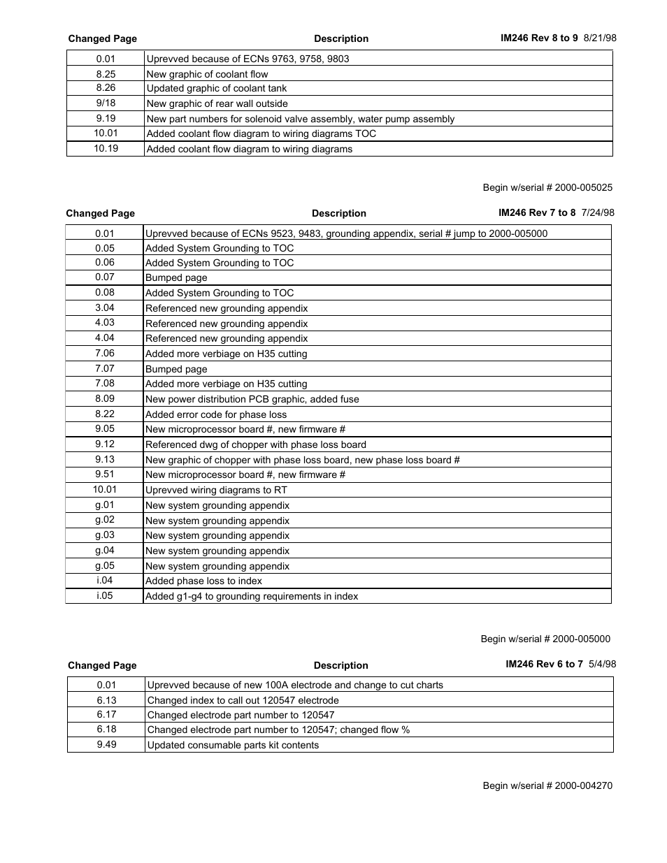 Hypertherm HT2000-200 Volt User Manual | Page 4 / 289