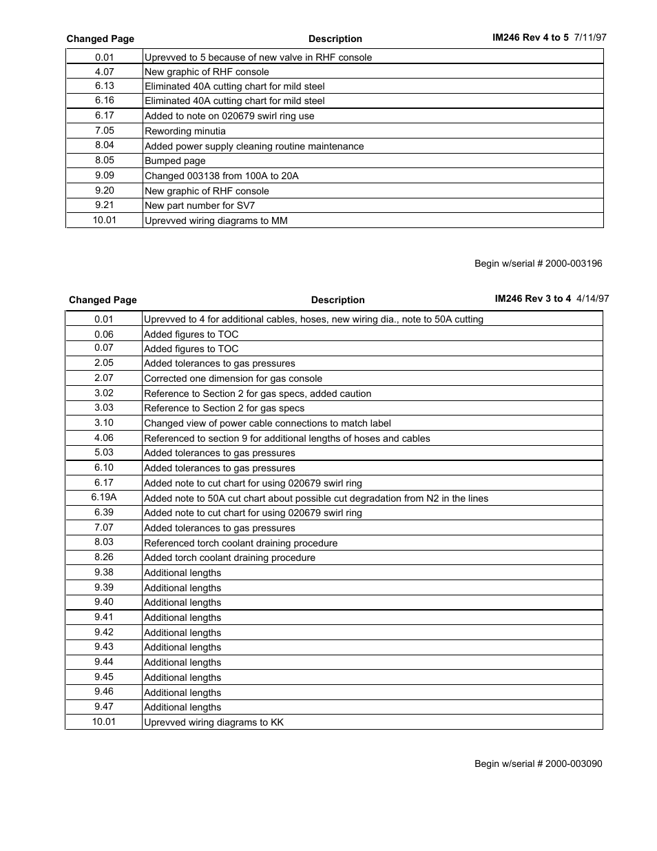 Hypertherm HT2000-200 Volt User Manual | Page 6 / 289