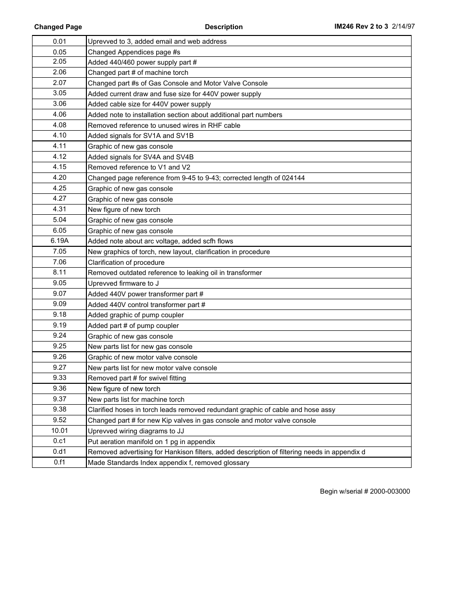 Hypertherm HT2000-200 Volt User Manual | Page 7 / 289
