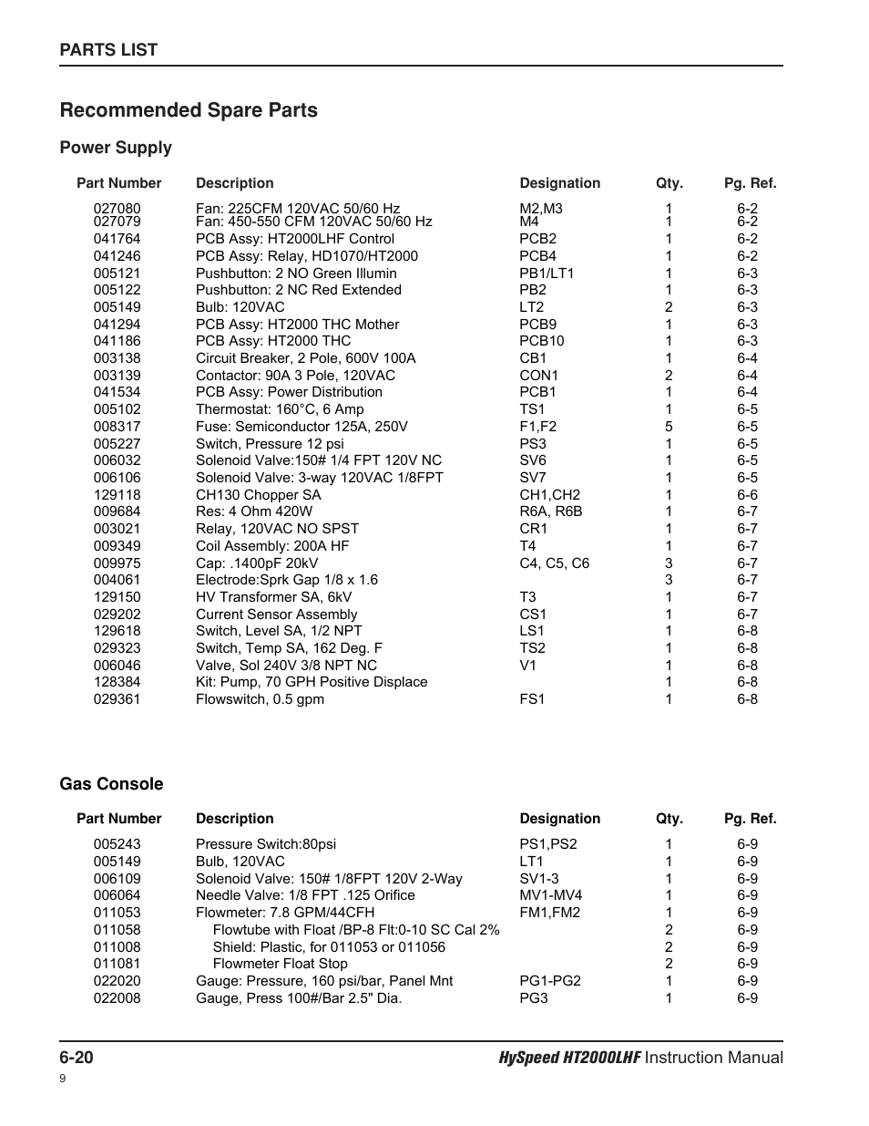Recommended spare parts | Hypertherm HT200LHF-200 Volt HySpeed User Manual | Page 129 / 202