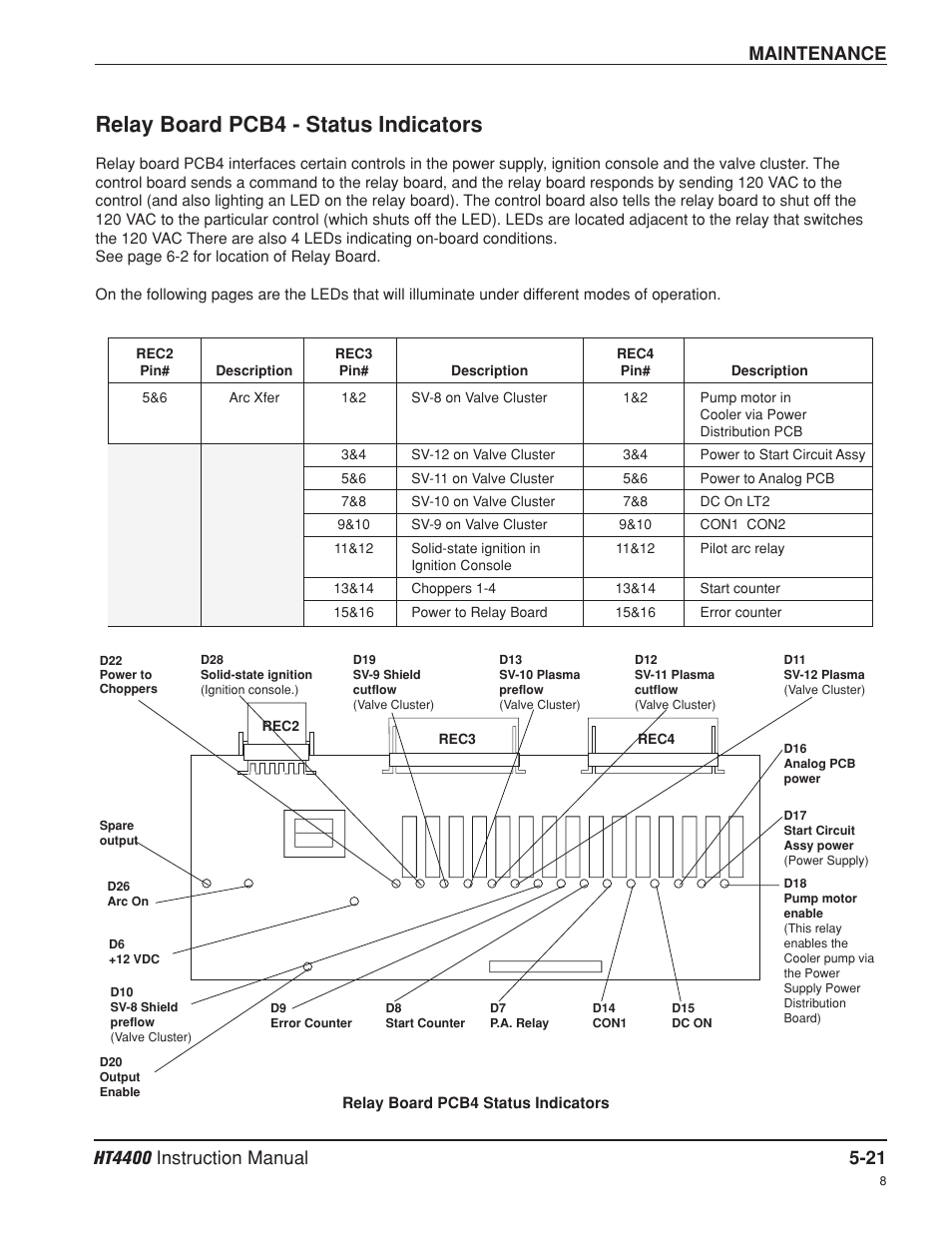 Relay board pcb4 - status indicators -21, Relay board pcb4 - status indicators | Hypertherm HT4400 HySpeed Plasma Arc Cutting System User Manual | Page 112 / 199