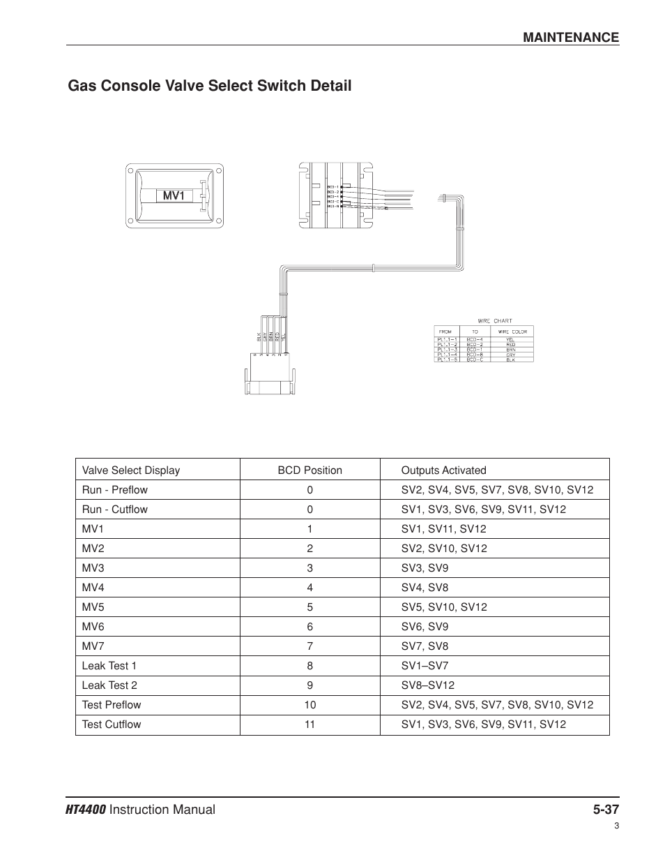 Gas console valve select switch detail -37, Gas console valve select switch detail | Hypertherm HT4400 HySpeed Plasma Arc Cutting System User Manual | Page 127 / 199
