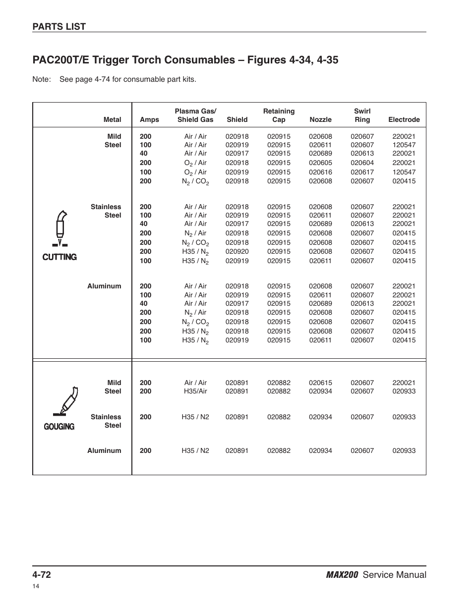 Pac200t/e trigger torch consumables -72 | Hypertherm MAX200 Service Manual User Manual | Page 167 / 211