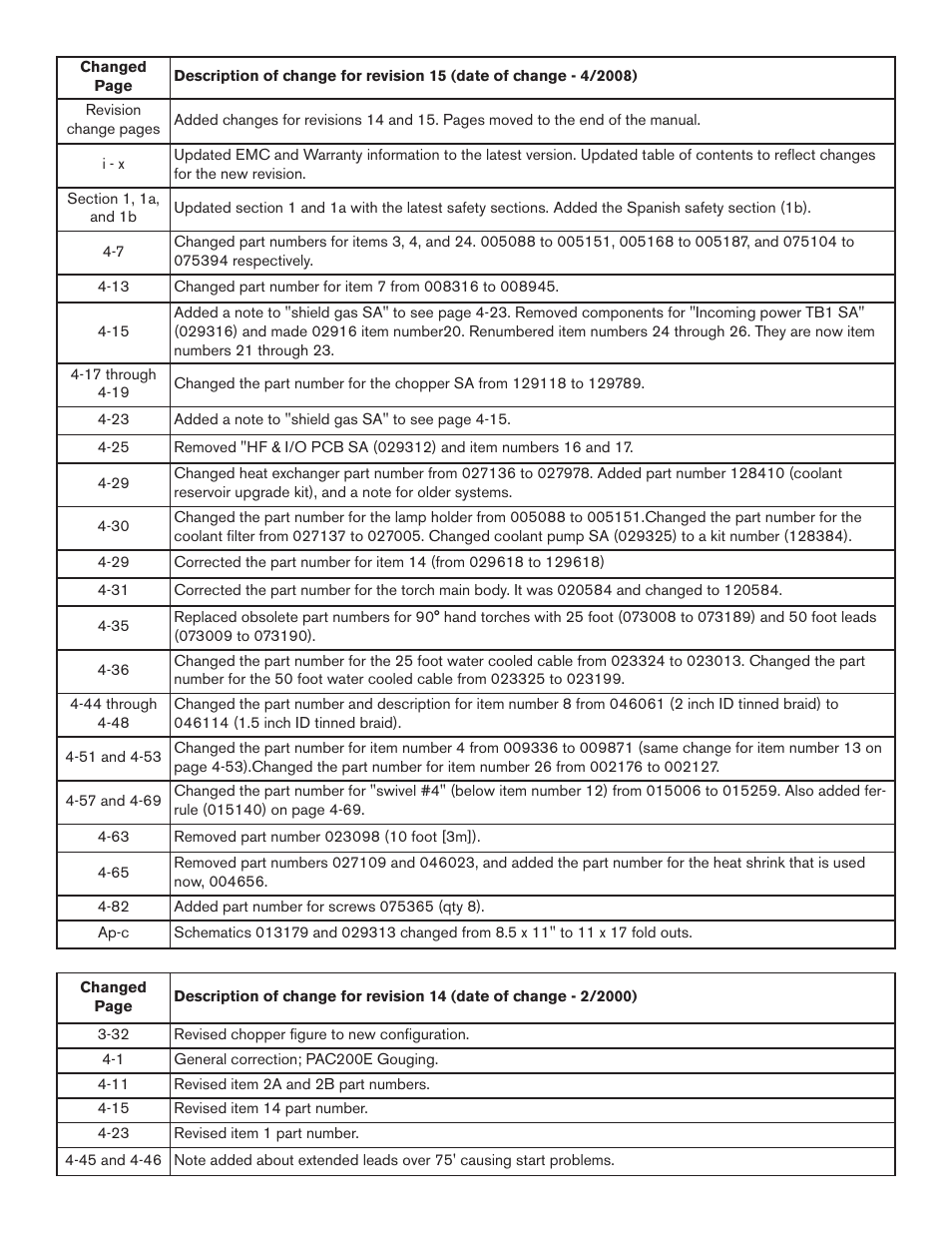 Hypertherm MAX200 Service Manual User Manual | Page 206 / 211