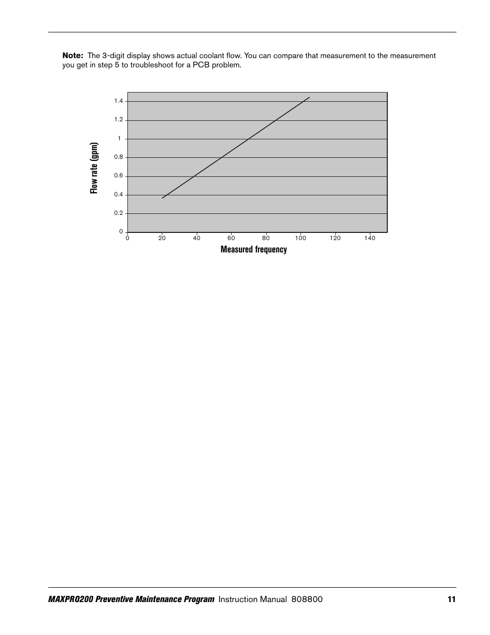 Flow r ate (gpm) measured frequency | Hypertherm MAXPRO200 Preventive Maintenance Program User Manual | Page 15 / 28